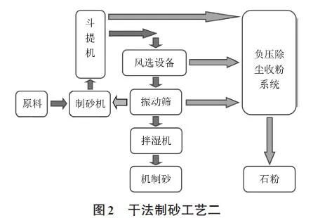 平面制砂線比比皆是,屢見不鮮,但這5種樓式制砂工藝你了解嗎